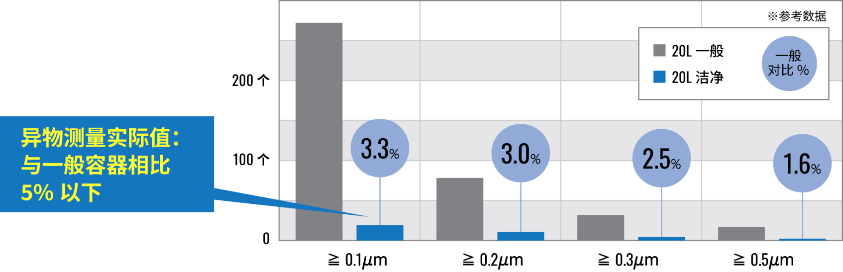 異物測(cè)量實(shí)際值