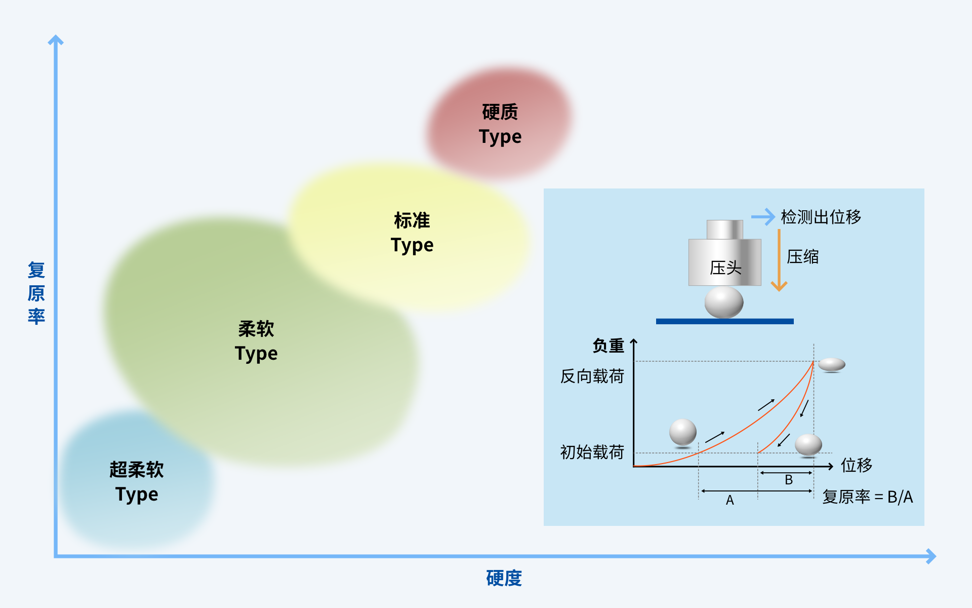 不同硬度的回彈率比較