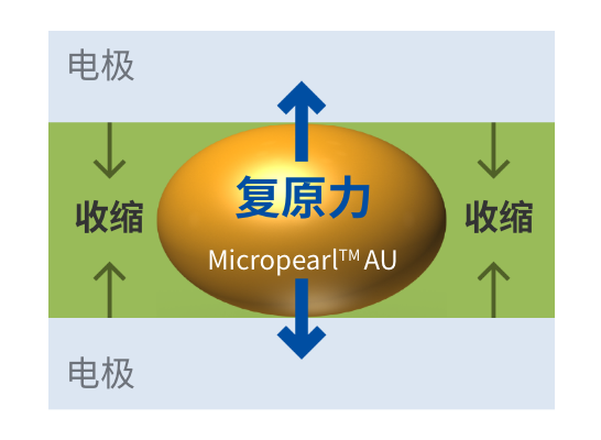 電気的導通&接続信頼性メカニズム