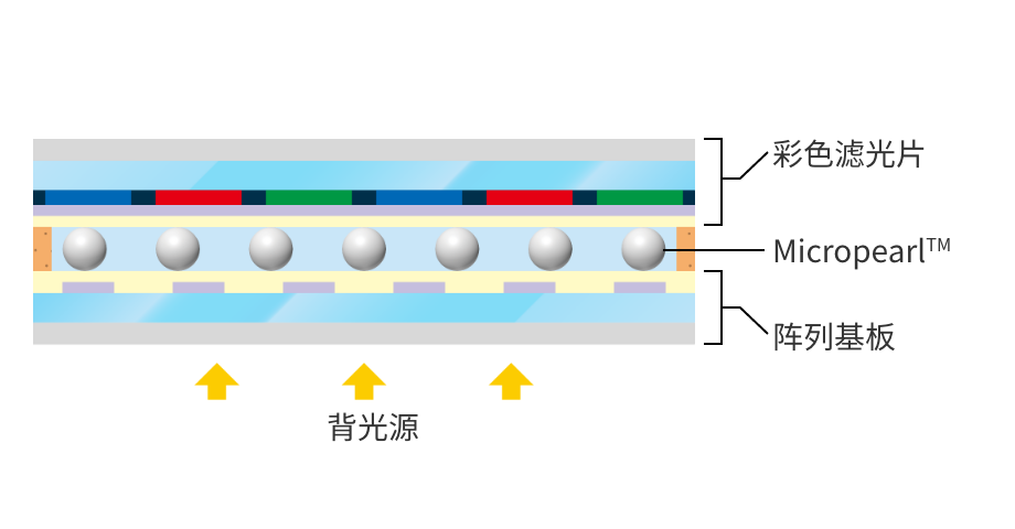 顯示面板的厚度控制2