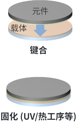 傳統(tǒng)液體材料：鍵合